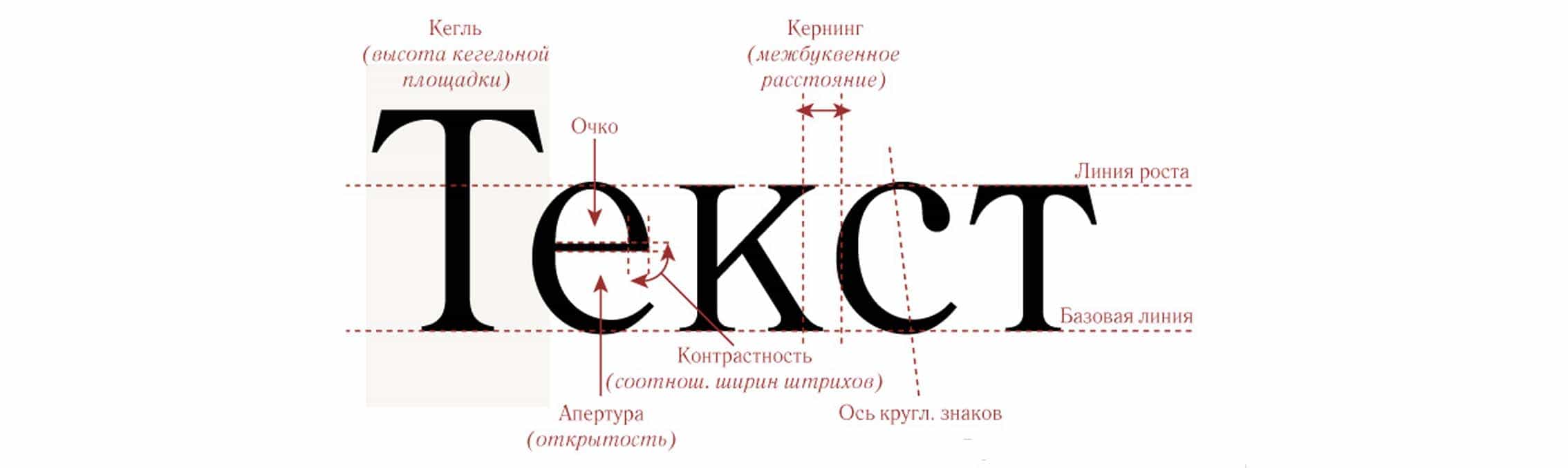 Шрифт кегля. Термины в типографике. Кегль интерлиньяж кернинг. Кегль шрифта это. Апертура шрифта.